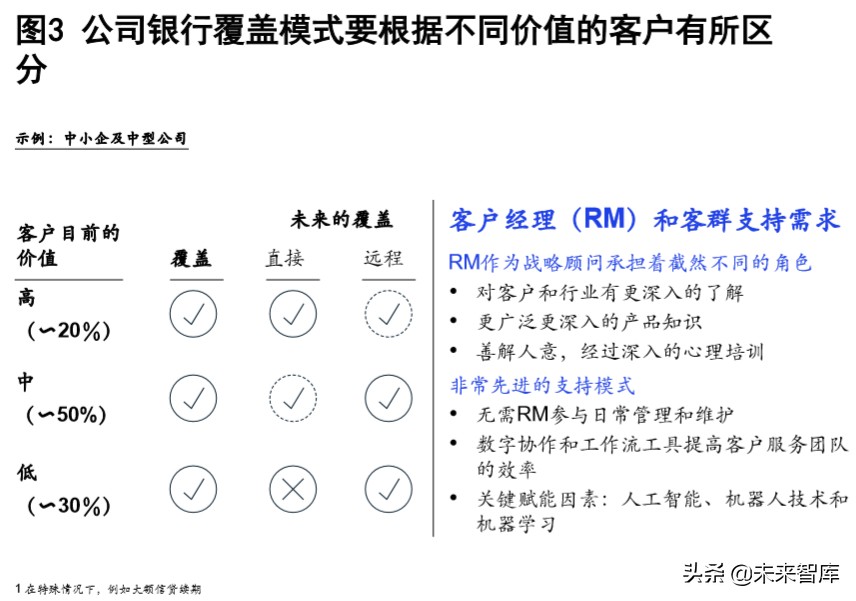 麦肯锡深度解析数字化时代的公司银行：破茧成蝶，制胜转型下半场