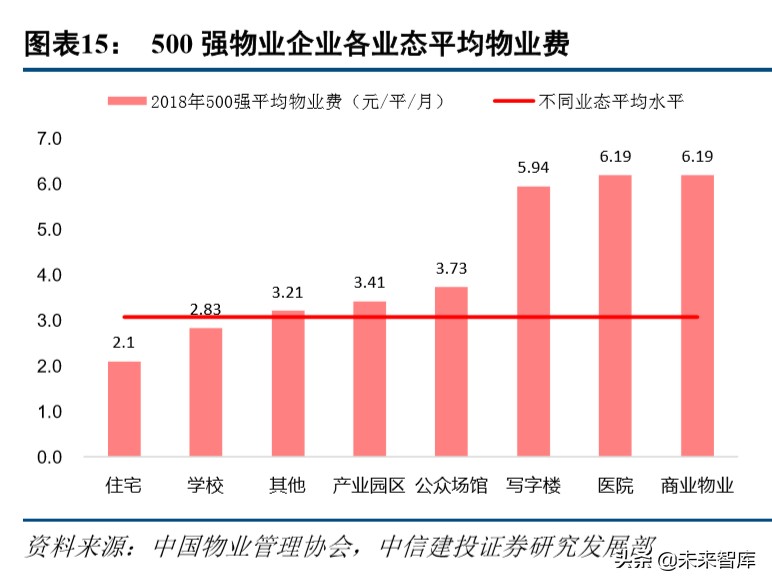 物业管理行业深度报告：万亿级非住宅物业服务市场研究
