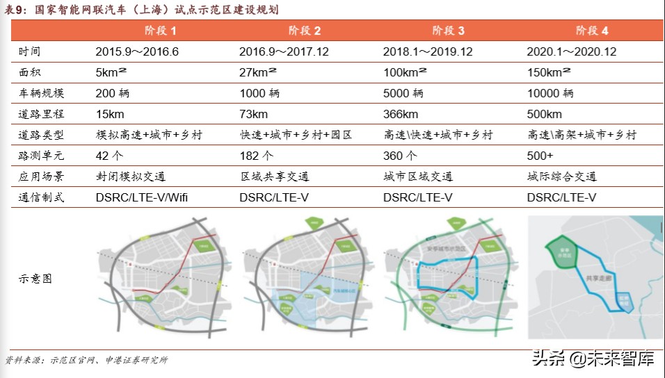 车联网深度报告：迎来关键政策窗口，示范区建设如火如荼