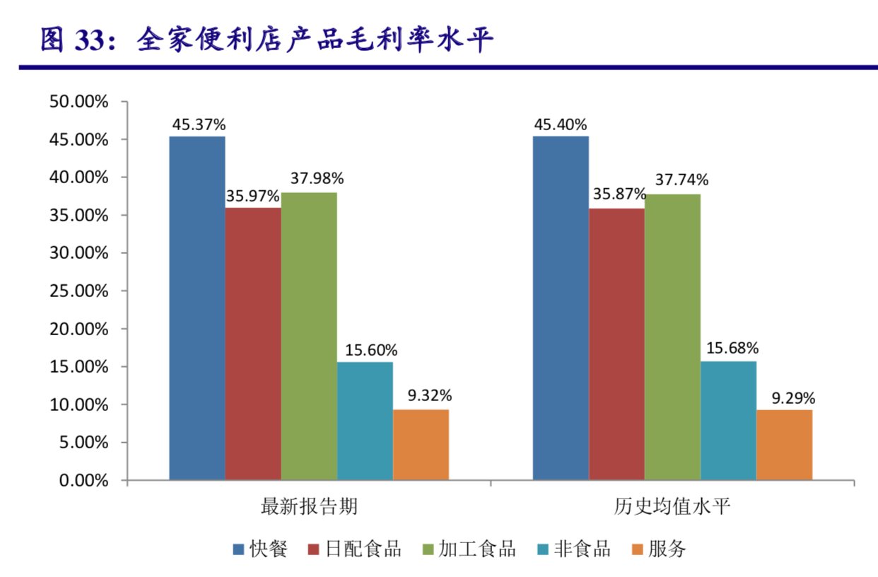 便利店行业研究：本土零售商如何享受便利店市场红利？