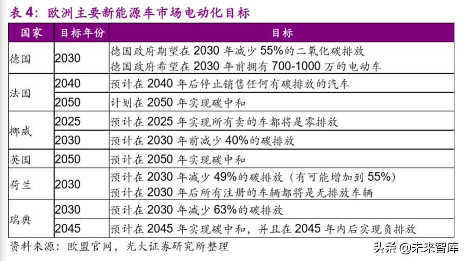 电动车行业专题报告：欧洲电动化强势来袭，锂电产业链扶摇而上