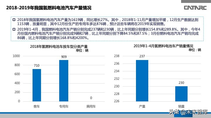 氢燃料电池汽车产业发展研究报告