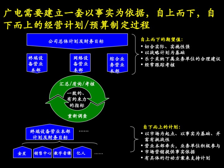 卓越管理工具：企业经营制胜的三大核心管理流程（100页PPT）