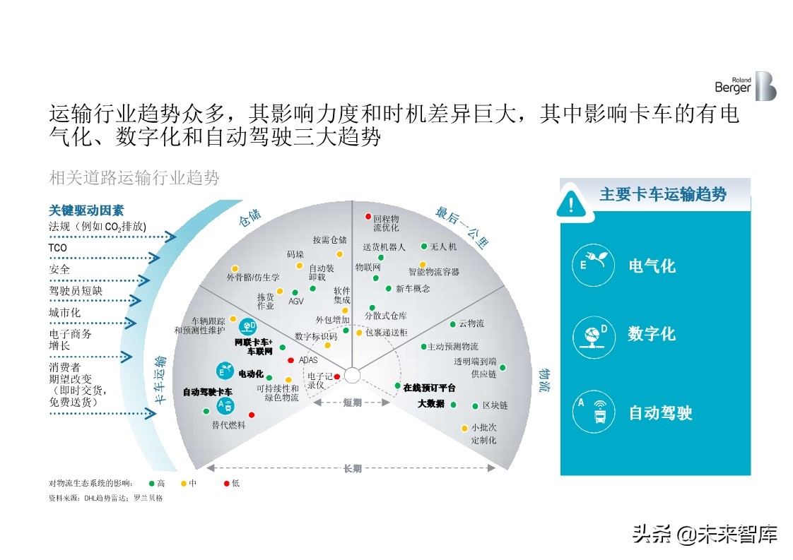 罗兰贝格全球中重卡行业深度分析2019