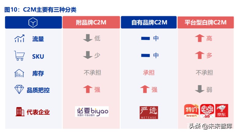 电商行业趋势前瞻分析：C2M，产业数字化的终极模式