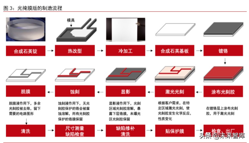 半导体材料专题报告：光掩模版需求旺盛，合成石英基板有望受益