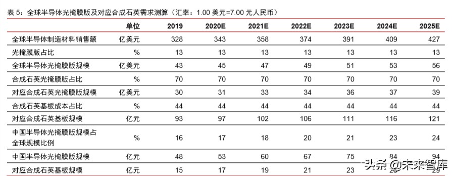 半导体材料专题报告：光掩模版需求旺盛，合成石英基板有望受益