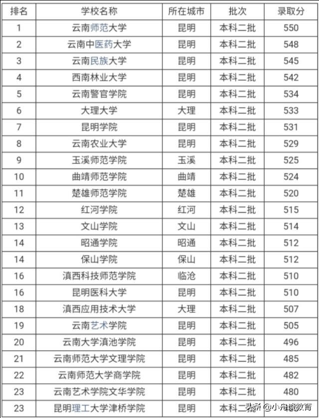 云南2017高考学校排名云南二本大学排名