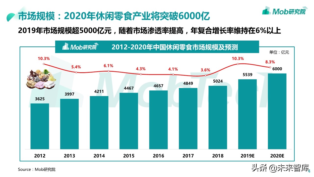 2020年休闲零食行业深度报告：小零食成大产业
