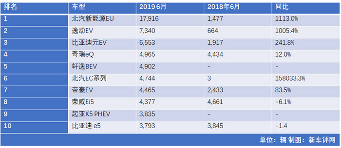 比亚迪依旧领衔 上半年国产新能源车销量盘点