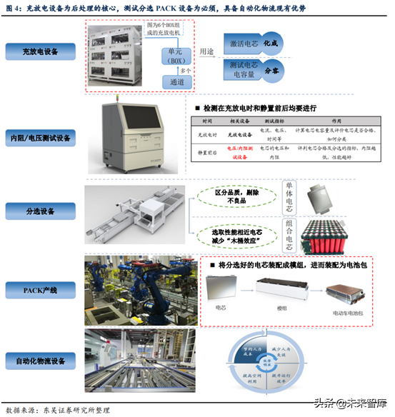 锂电设备行业深度研究：锂电后段设备商未来发展趋势