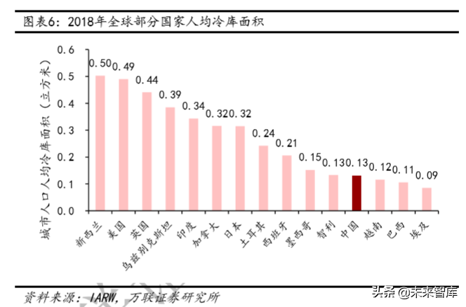 冷链物流及冷链设备行业深度研究
