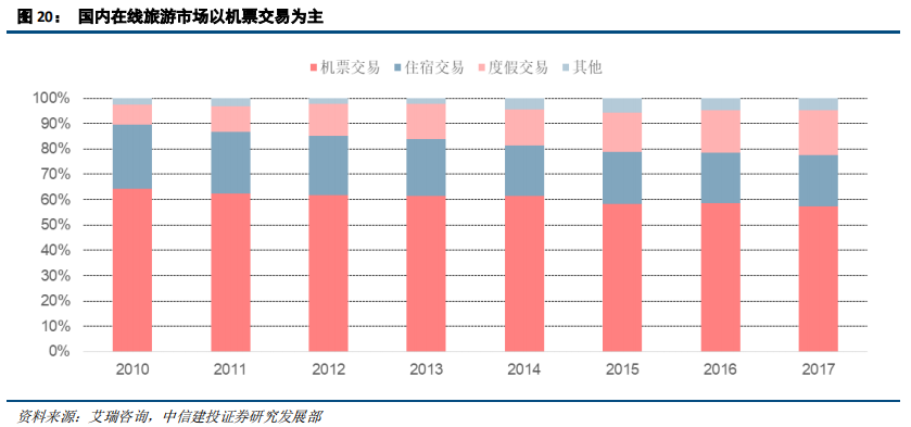 在线旅游（OTA）及旅游产业新模式深度研究