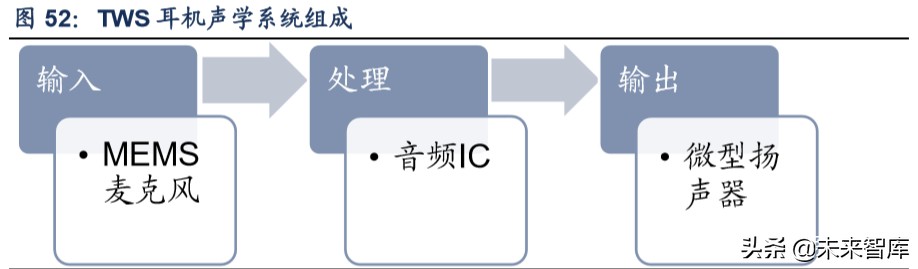 TWS行业深度报告：解读TWS成长空间，探寻核芯动力