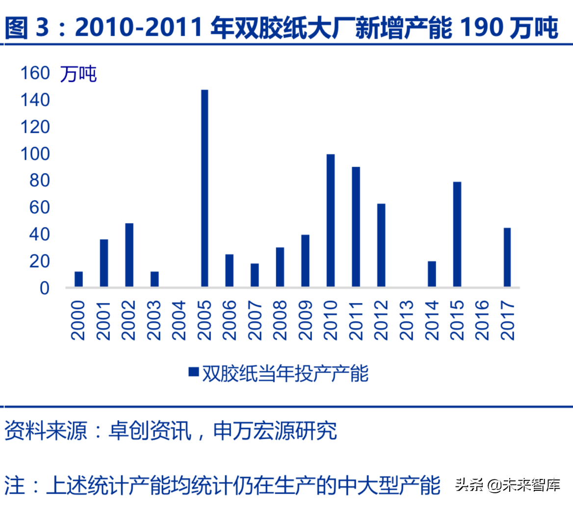 造纸行业回顾与展望：基于供需角度的分析