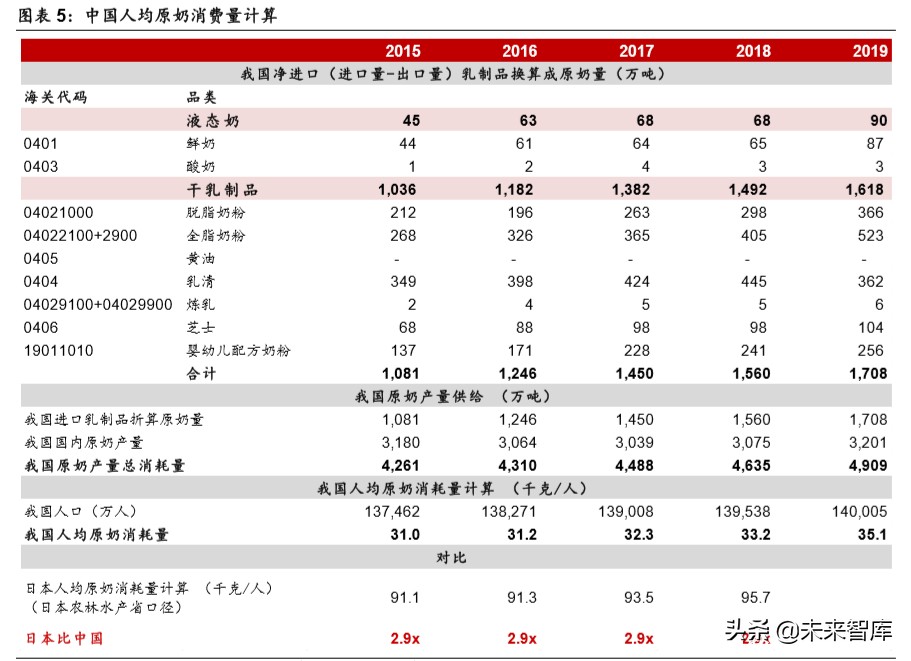 乳品行业深度报告：结构性增长谁是赢家