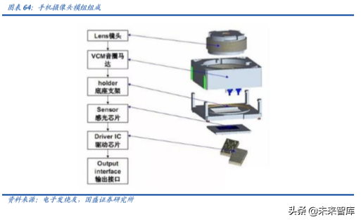 手机摄像头行业深度分析：高解析度及三摄推力强劲