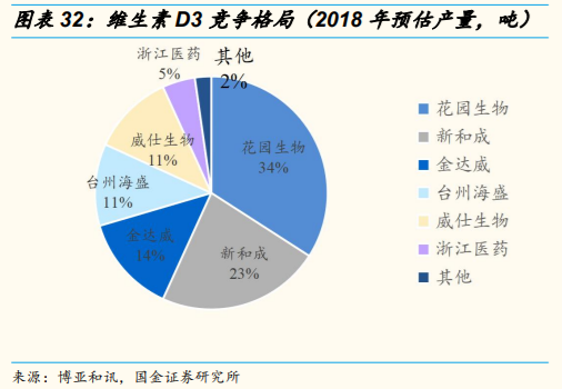 维生素行业研究：价格、供给和竞争格局