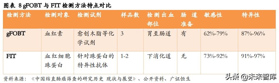 肠癌早筛专题报告：基于DNA的筛查技术引领肠癌早筛迈入新时代