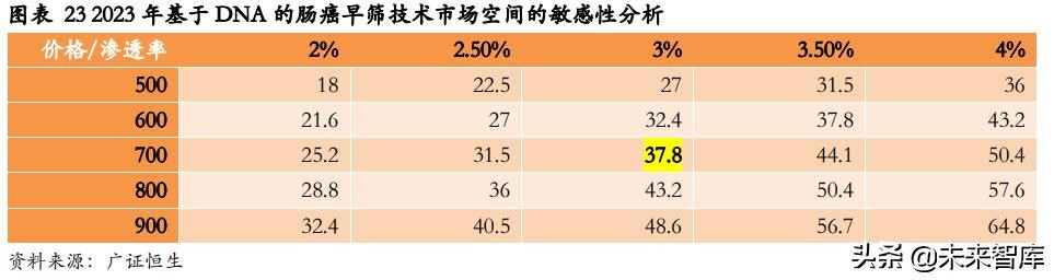 肠癌早筛专题报告：基于DNA的筛查技术引领肠癌早筛迈入新时代
