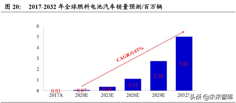 燃料电池汽车行业深度报告：导入期蓄势进击，产业链迎发展契机