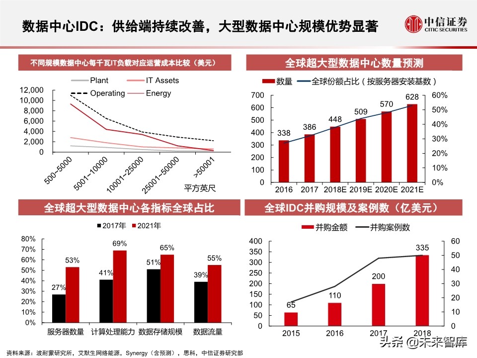 2020全球数据中心IDC产业展望