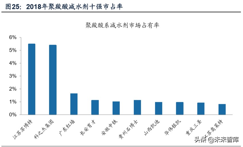 建筑材料专题报告之减水剂行业深度研究