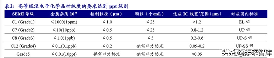 新材料专题报告之湿电子化学品行业深度研究