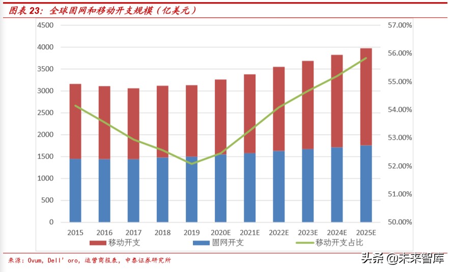 通信行业深度报告：新基建视角下的5G网络现状和发展