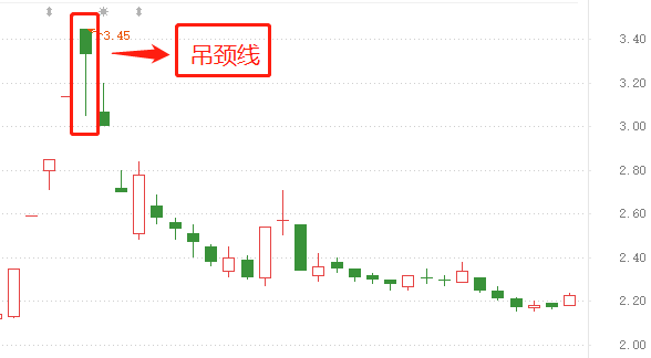 案例如下:形态特征①一般为阴线,且出现在高位②下影线比k线实体长2