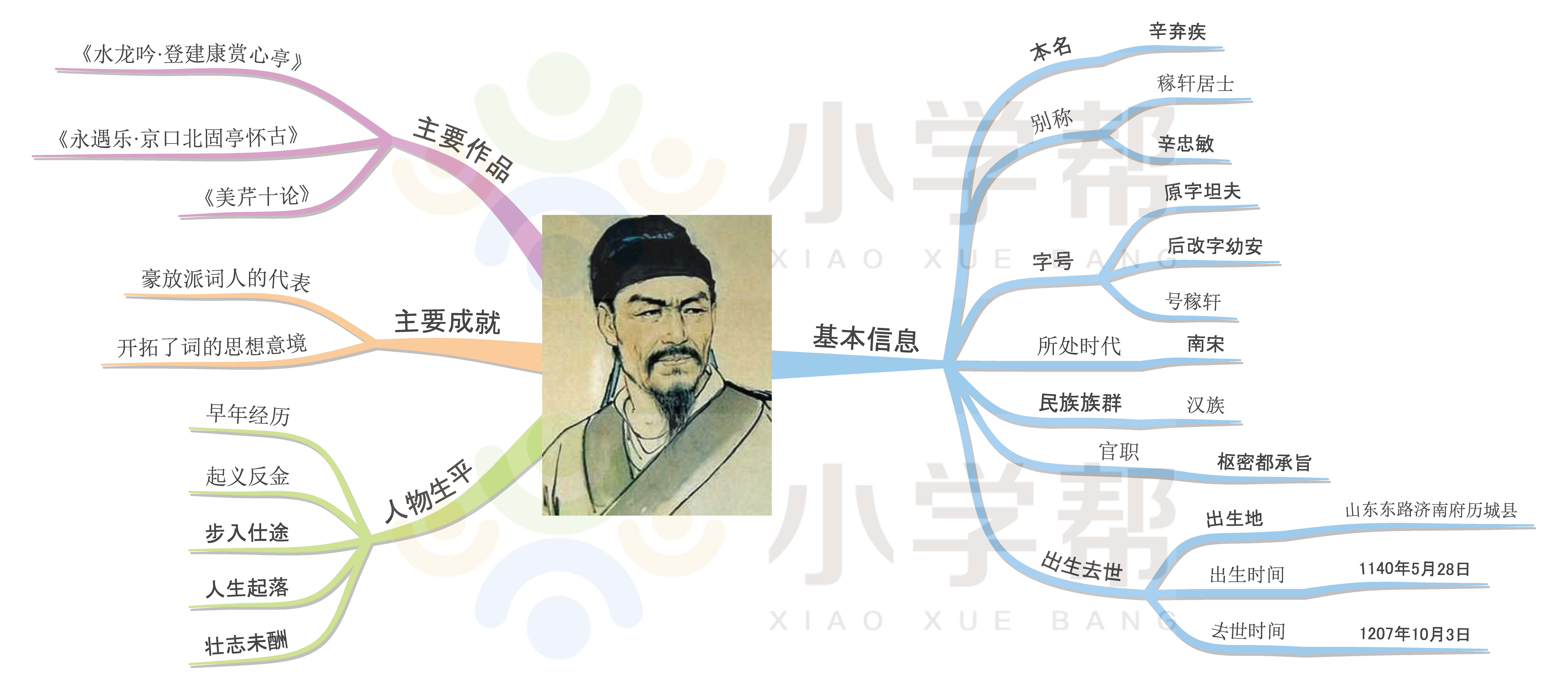 辛弃疾辛弃疾(1140年5月28日-1207年10月3日,原字坦夫,后改字幼安