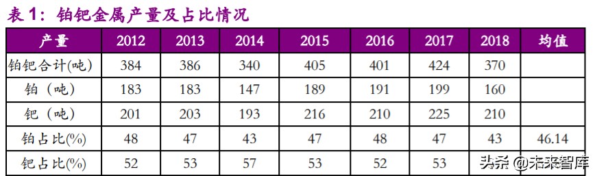 铂族金属专题报告：新国准提升需求，中长期铂金价格向上