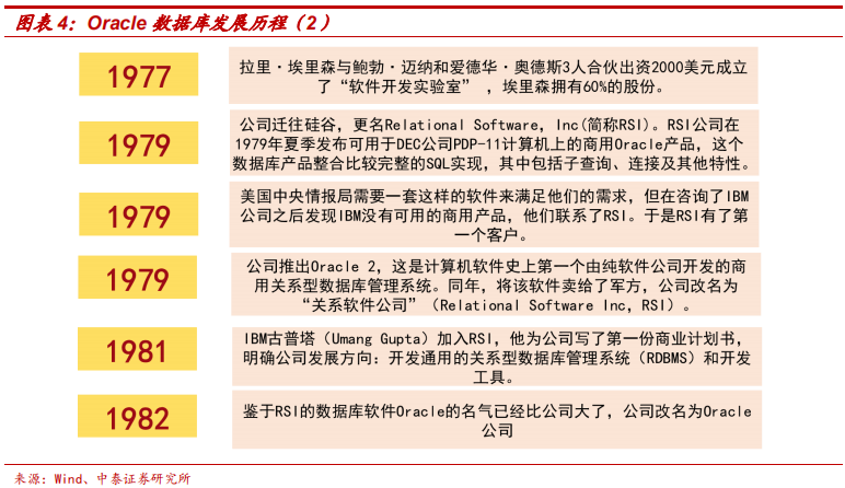 數(shù)據(jù)庫專題研究報(bào)告：Oracle數(shù)據(jù)庫分析