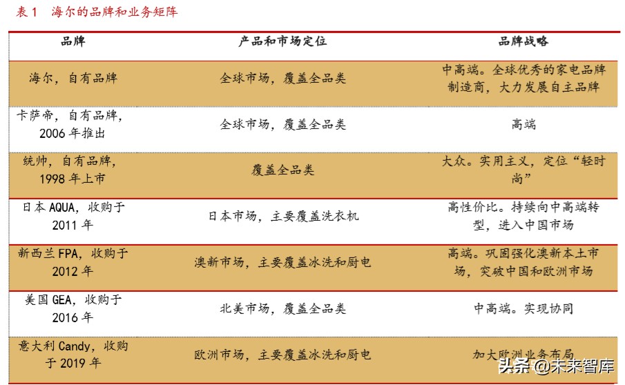 海尔智家深度解析：高端白电品牌引领者，全球化布局版图已成