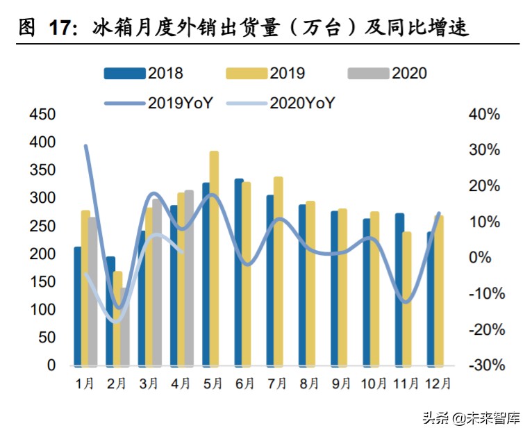 家用电器行业2020年中期策略：拨云见日，拐点已现