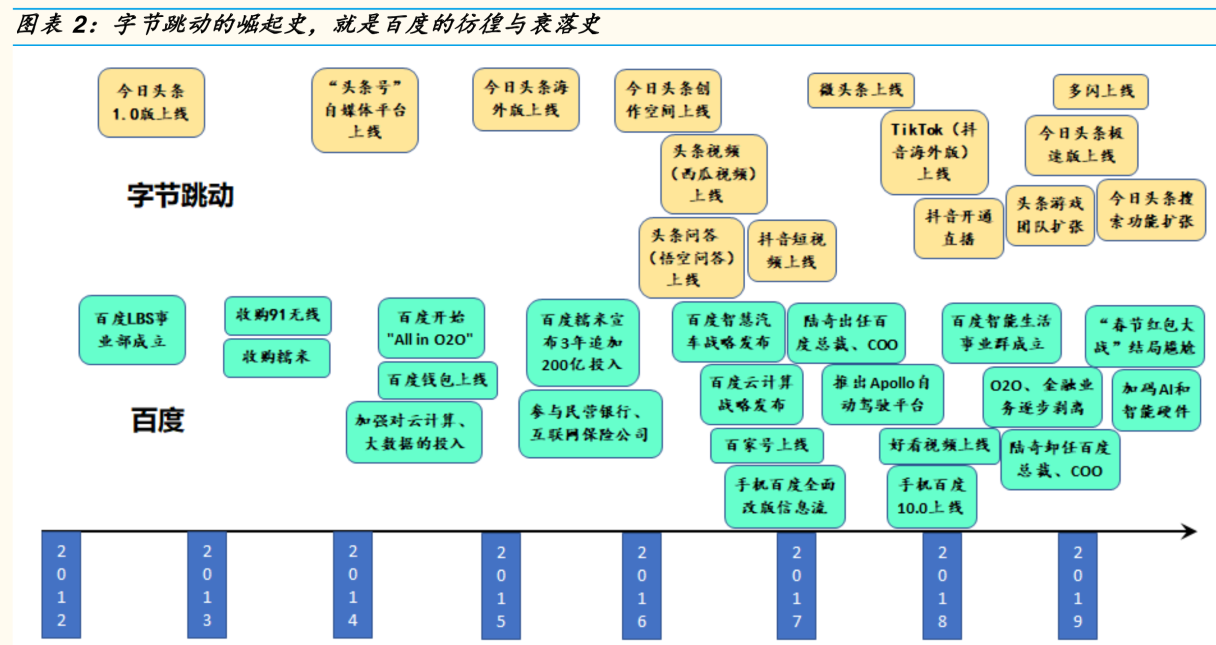 字节跳动深度研究报告：BAT的祸与福