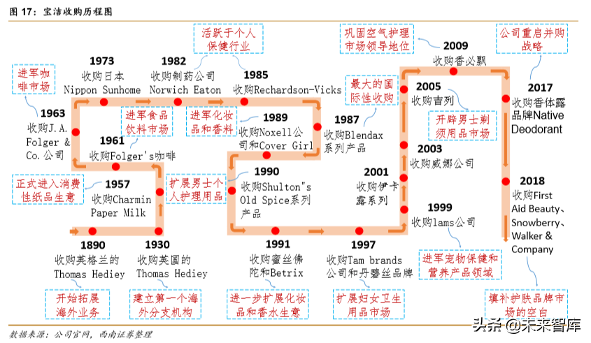 宝洁深度研究：全球日化巨头宝刀未老