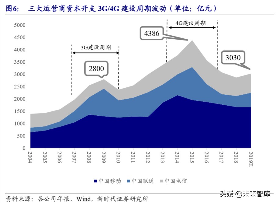 5G深度报告：新基建加速，5G、IDC、物联网明显受益