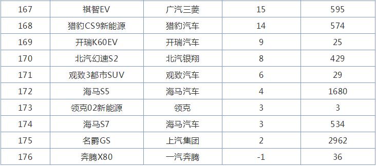 6月国产SUV销量榜，仅一款车型销量破2万，前五名好熟悉