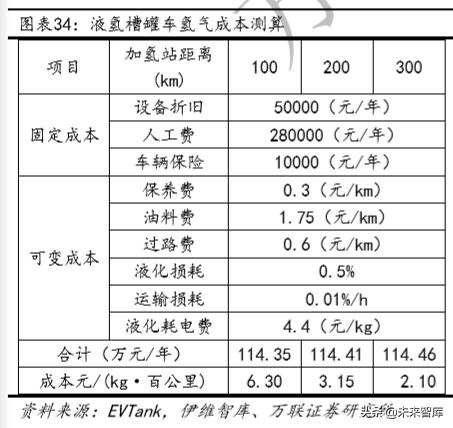 氢能产业链深度报告：制氢、运氢和加氢站建设