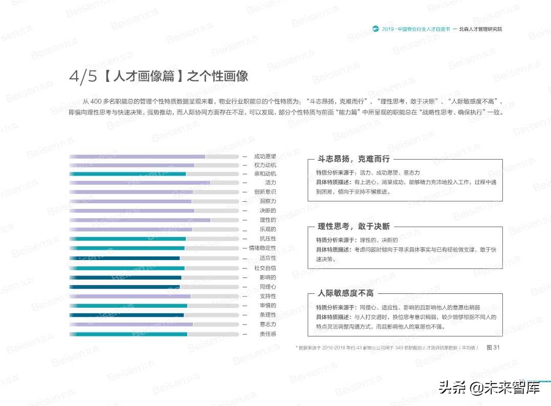 2019中国物业行业人才白皮书