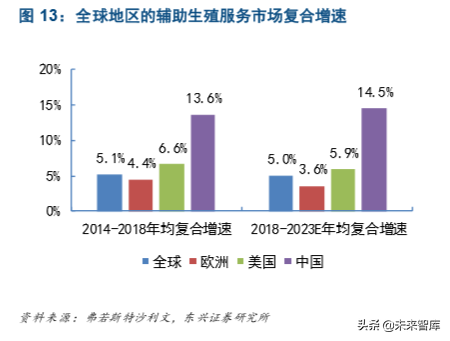 生育辅助医疗行业专题报告