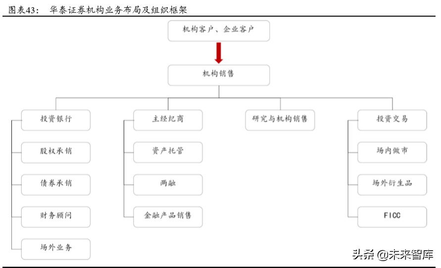 华泰证券深度解析：创新引领，“财富+机构”成就新龙头
