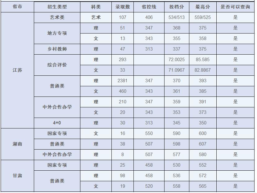 南京信息工程大学录取分数线 南京信息工程