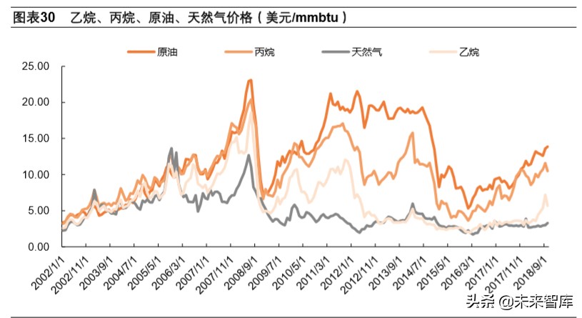 页岩气和乙烷裂解行业深度报告