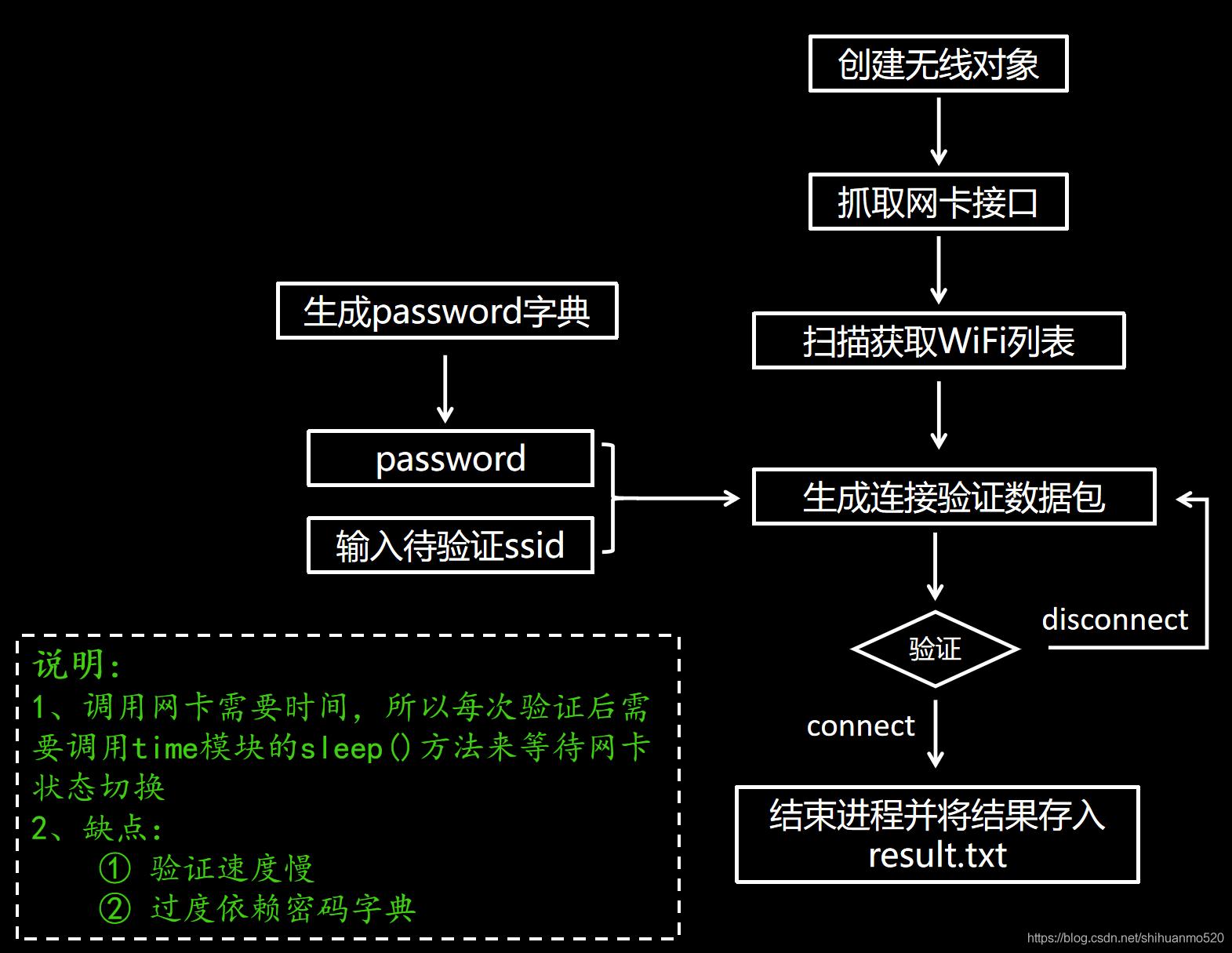 wifi密码破解工具 