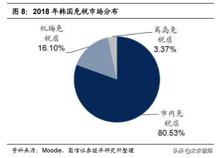 韩国市内免税行业40年启示录