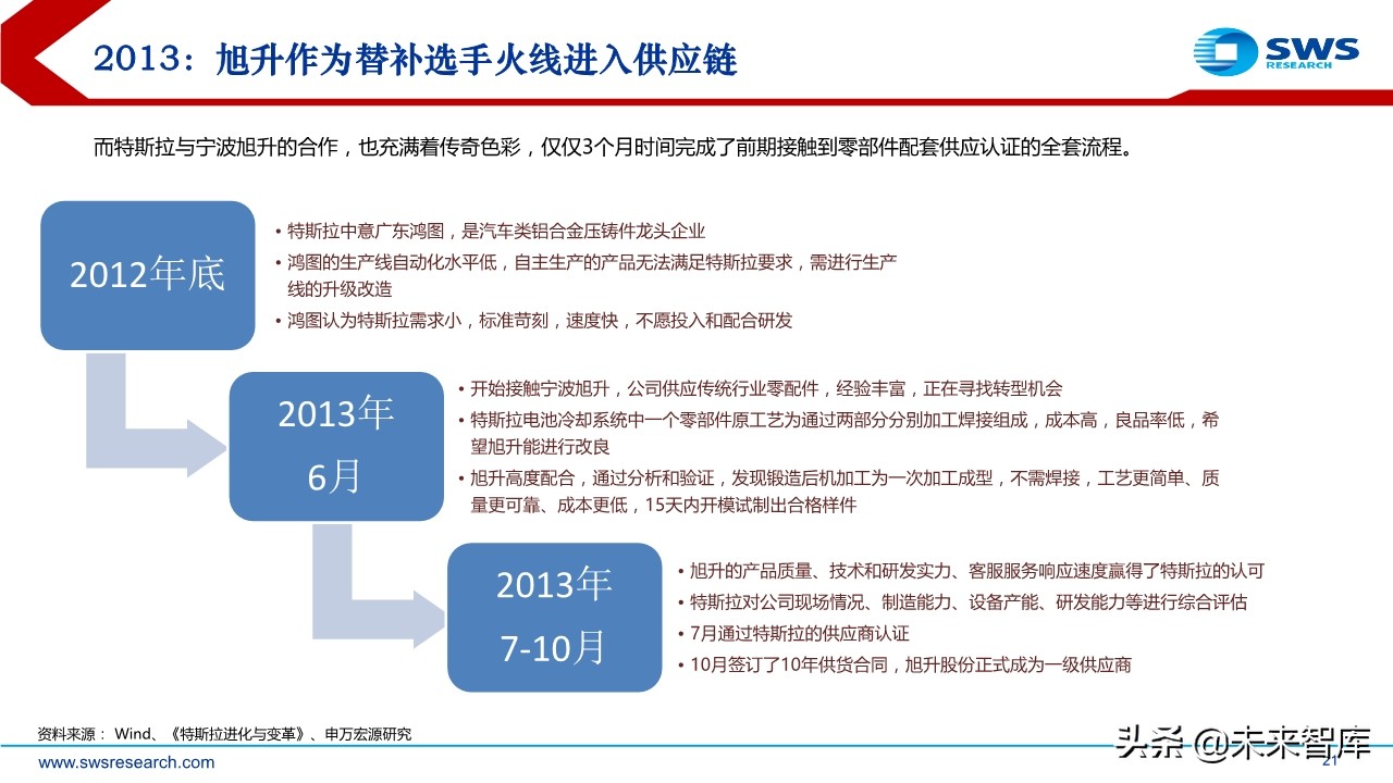 特斯拉专题报告：探究特斯拉供应商的选择标准及未来的投资逻辑
