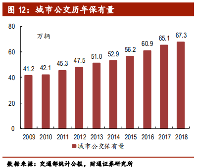 客车行业专题报告：行业集中，剩者为王