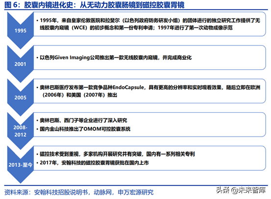 胶囊内镜行业全景分析：行业潜在市场空间巨大